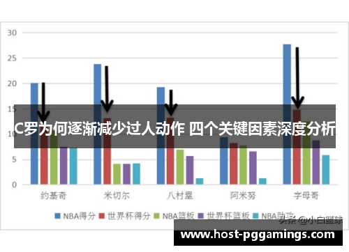 C罗为何逐渐减少过人动作 四个关键因素深度分析